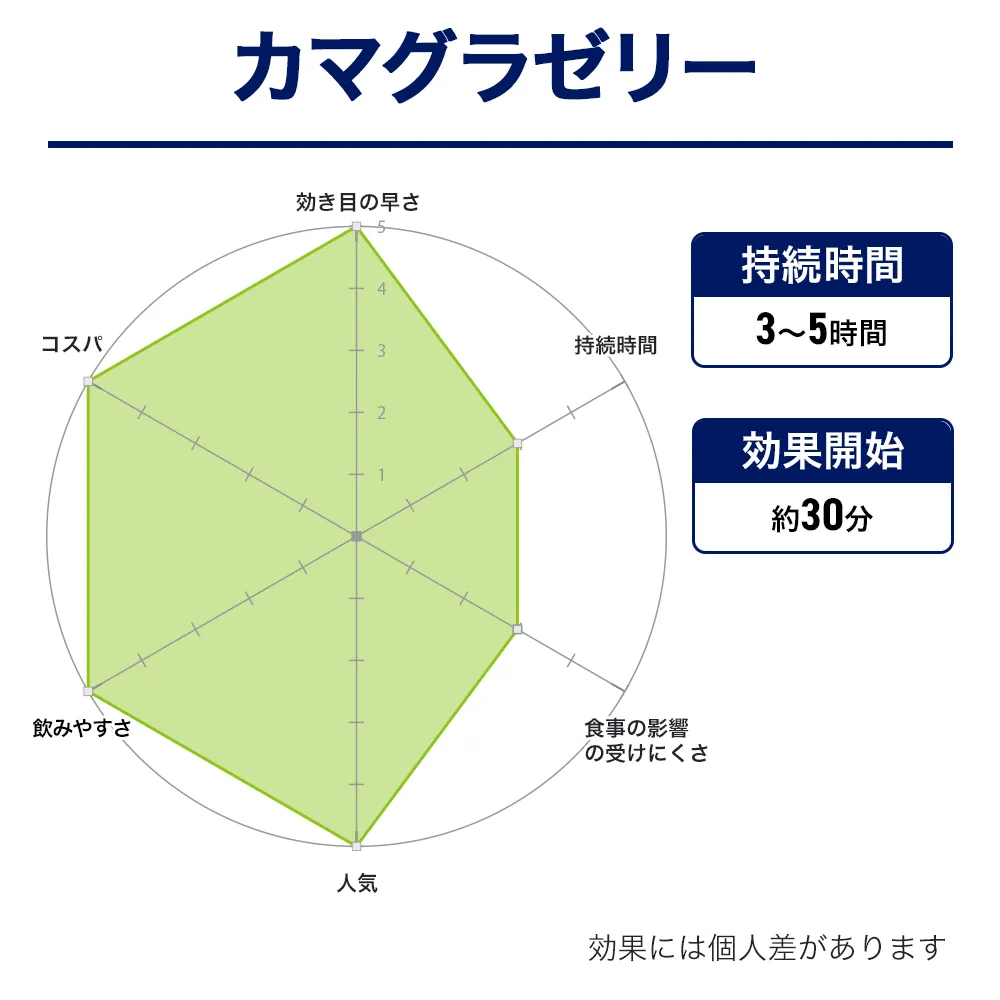 ED治療薬・勃起（ボッキ）薬のおすすめ人気商品ランキング５位：カマグラゼリー　効果画像