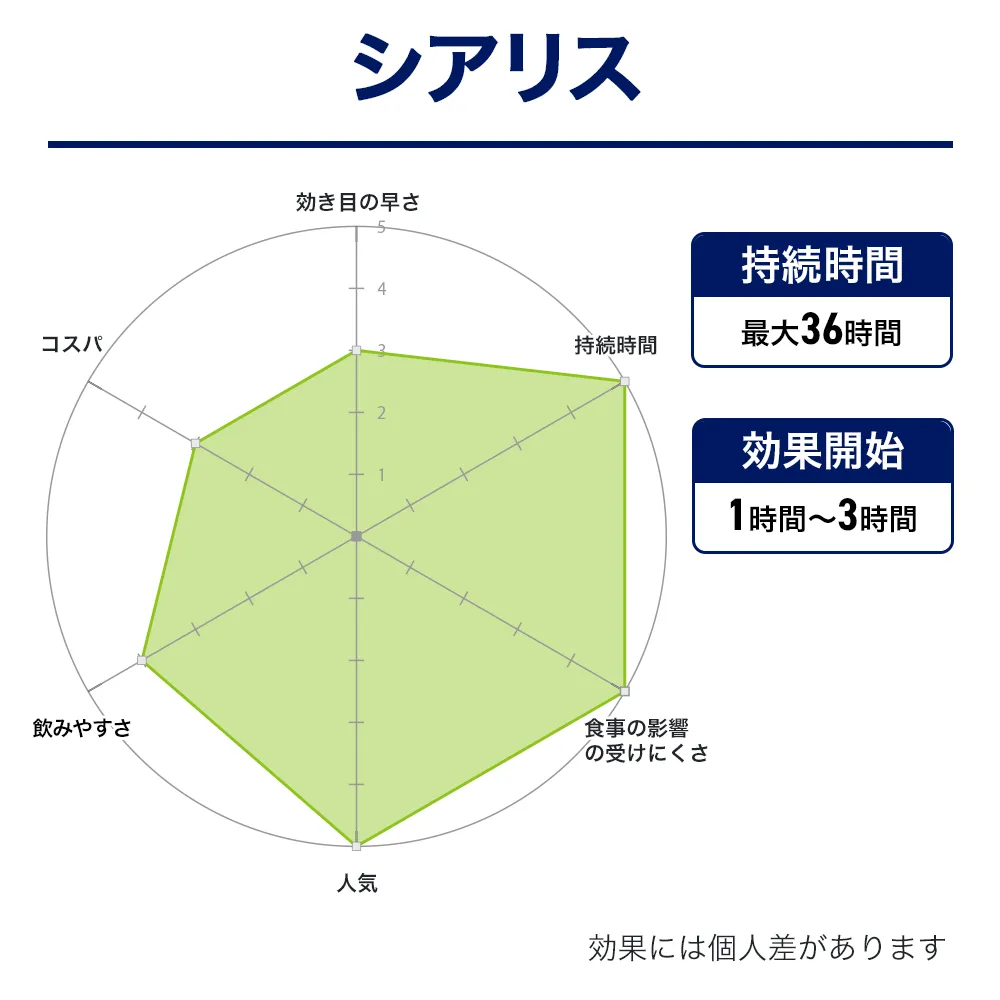 ED治療薬・勃起（ボッキ）薬）のおすすめ人気商品ランキング７位：シアリス 効果