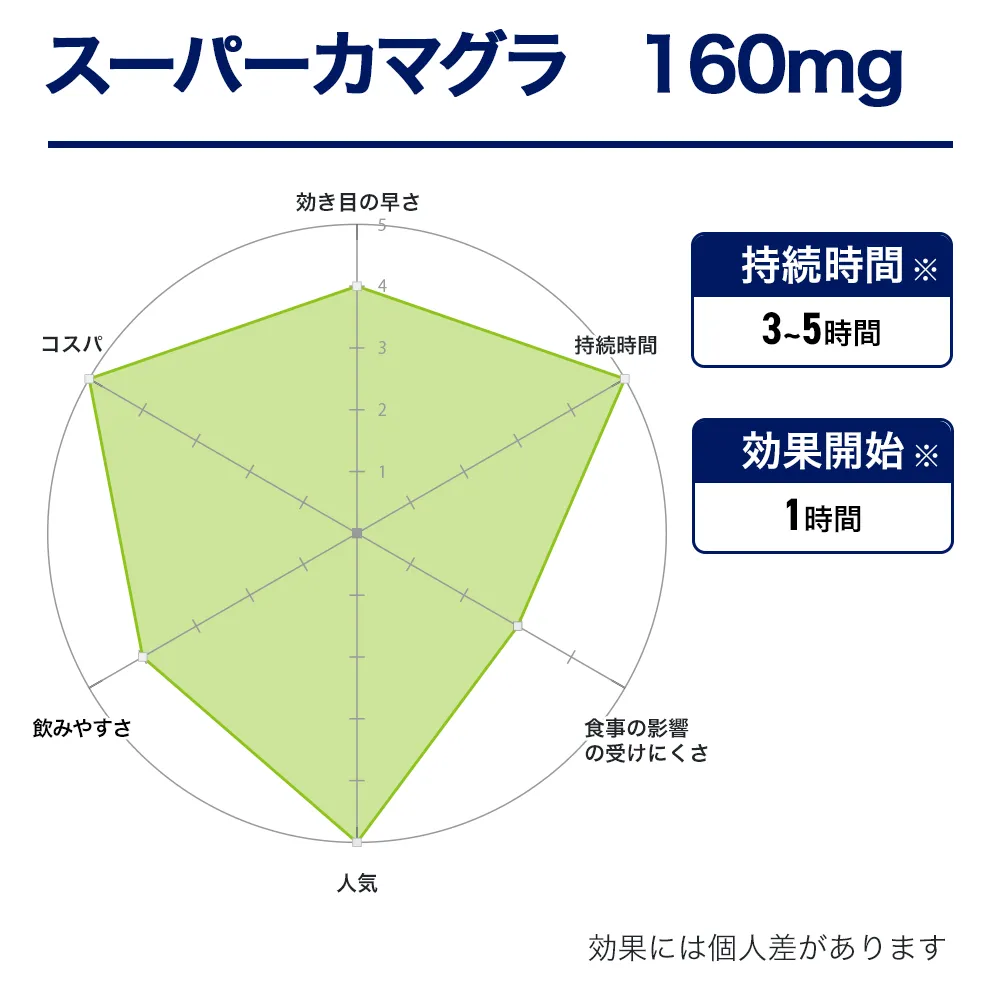 ED治療薬・勃起（ボッキ）薬のおすすめ人気商品ランキング３位：スーパーカマグラ 効果画像