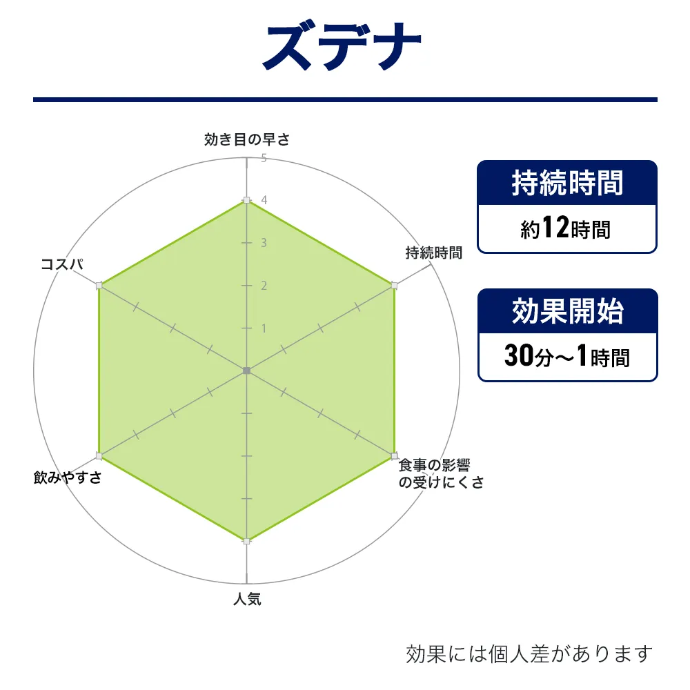 ズデナ 効果