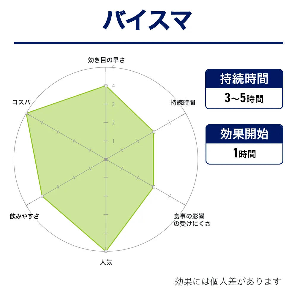 ED治療薬・勃起（ボッキ）薬のおすすめ人気商品ランキング８位：バイスマ 成分画像