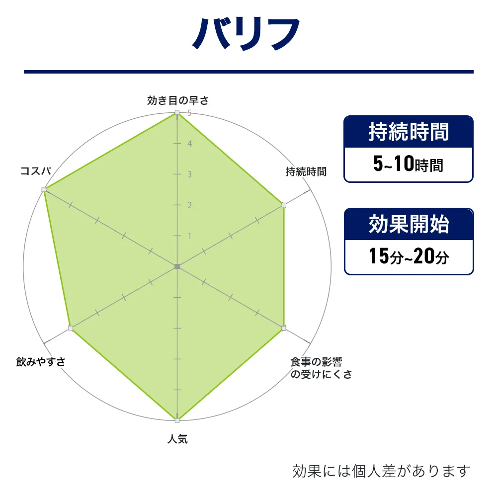 ED治療薬・勃起（ボッキ）薬のおすすめ人気商品ランキング２位：バリフ 効果