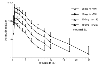 バイアグラの体内吸収と排出の臨床試験結果の画像 バイアグラの体内吸収と排出の臨床試験結果の画像