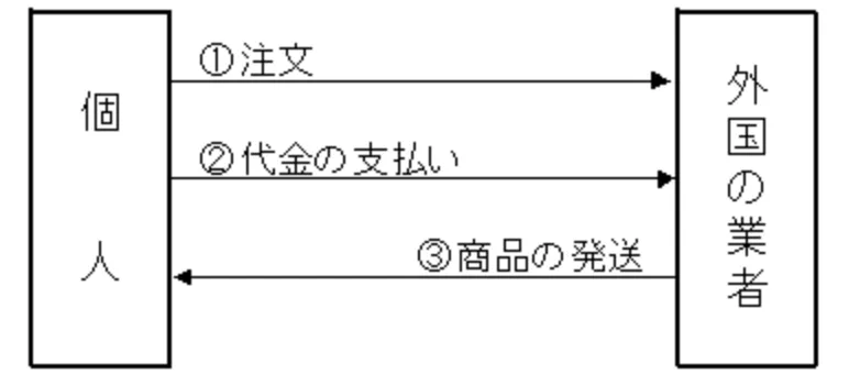 個人輸入のイメージ画像 個人輸入のイメージ画像