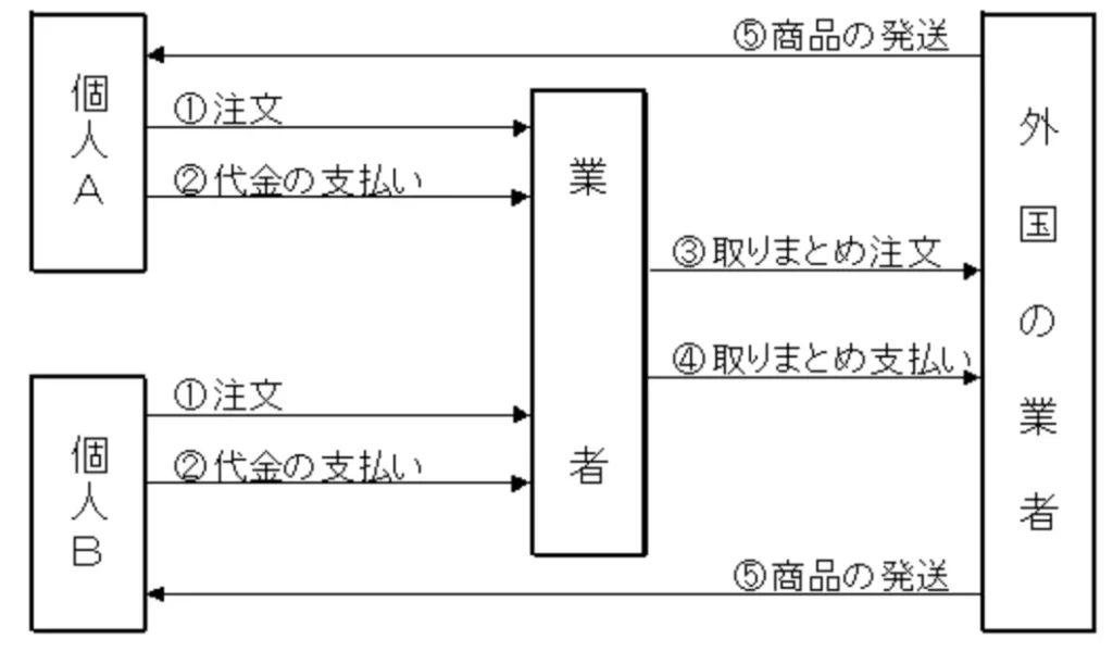 個人輸入代行業者による医薬品購入のしくみのイメージ画像 個人輸入代行業者による医薬品購入のしくみのイメージ画像