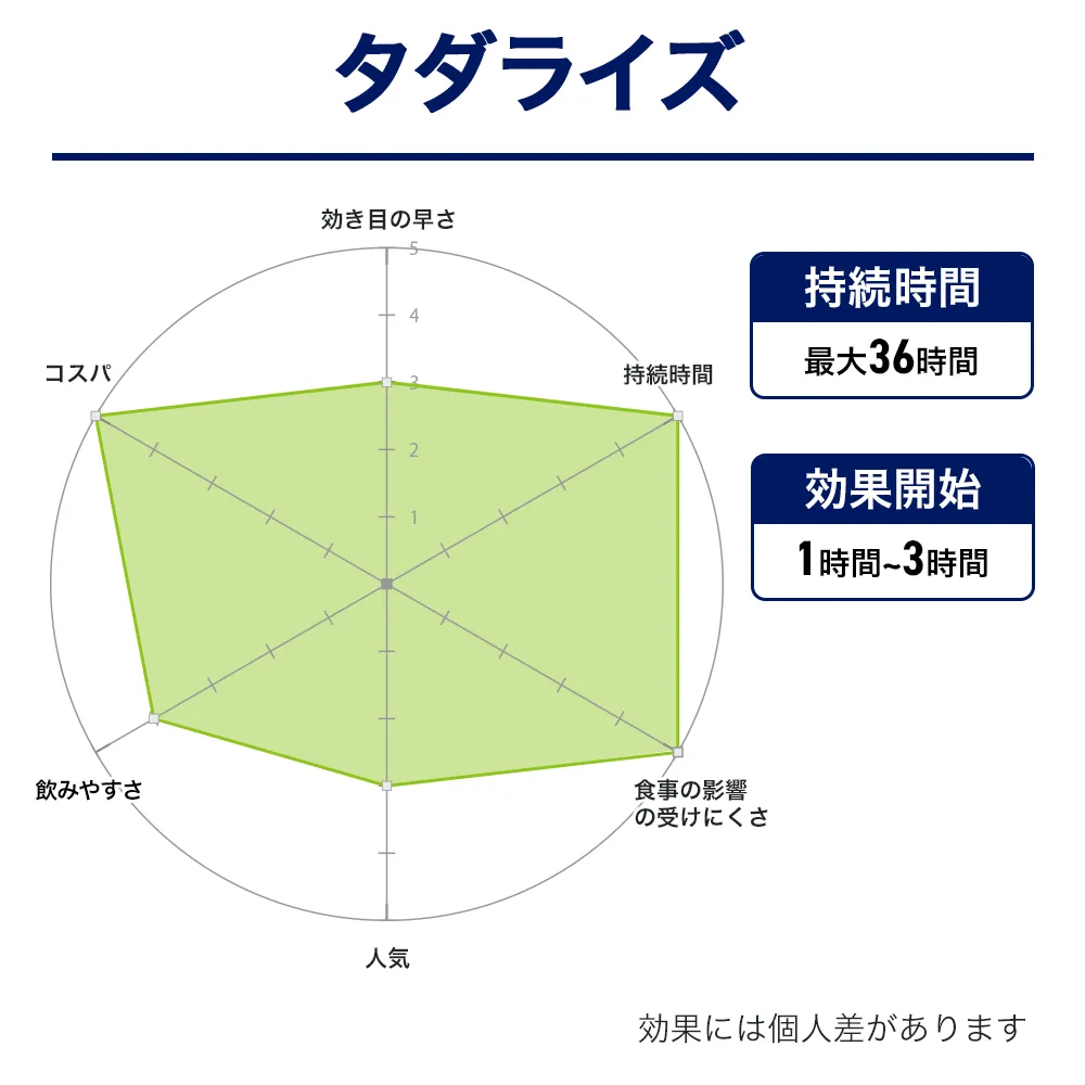 ED治療薬・勃起（ボッキ）薬のおすすめ人気商品ランキング９位：タダライズ　効果画像