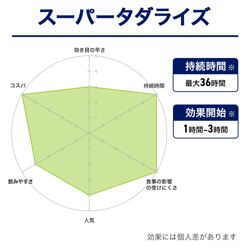 シアリスジェネリックのおすすめ人気商品ランキング５位：スーパータダライズ　効果画像