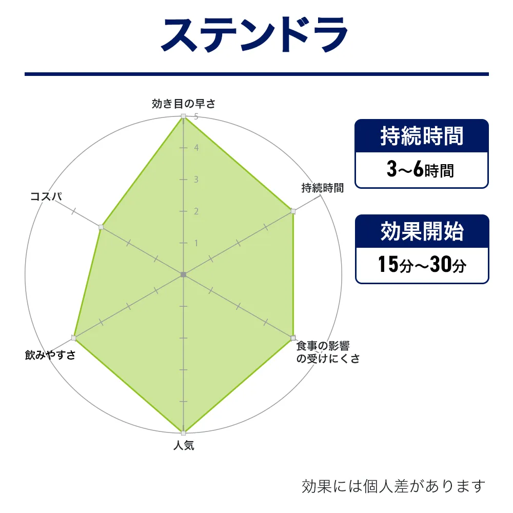 ステンドラジェネリックのおすすめ人気商品ランキング4位：ステンドラ　効果画像