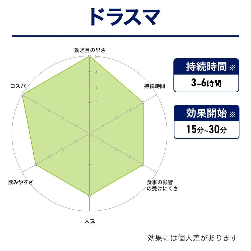 ステンドラジェネリックのおすすめ人気商品ランキング2位ドラスマ　効果画像
