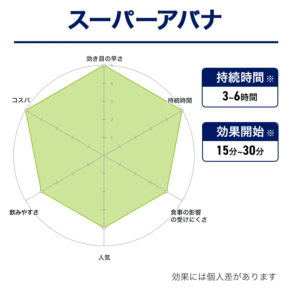 ステンドラジェネリックのおすすめ人気商品ランキング3位：スーパーアバナ　効果画像