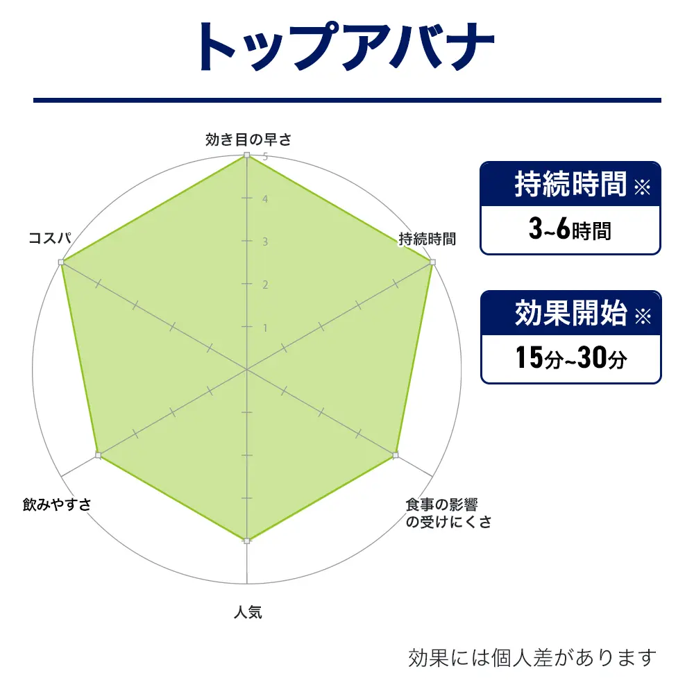 ステンドラジェネリックのおすすめ人気商品ランキング5位：トップアバナ　効果画像