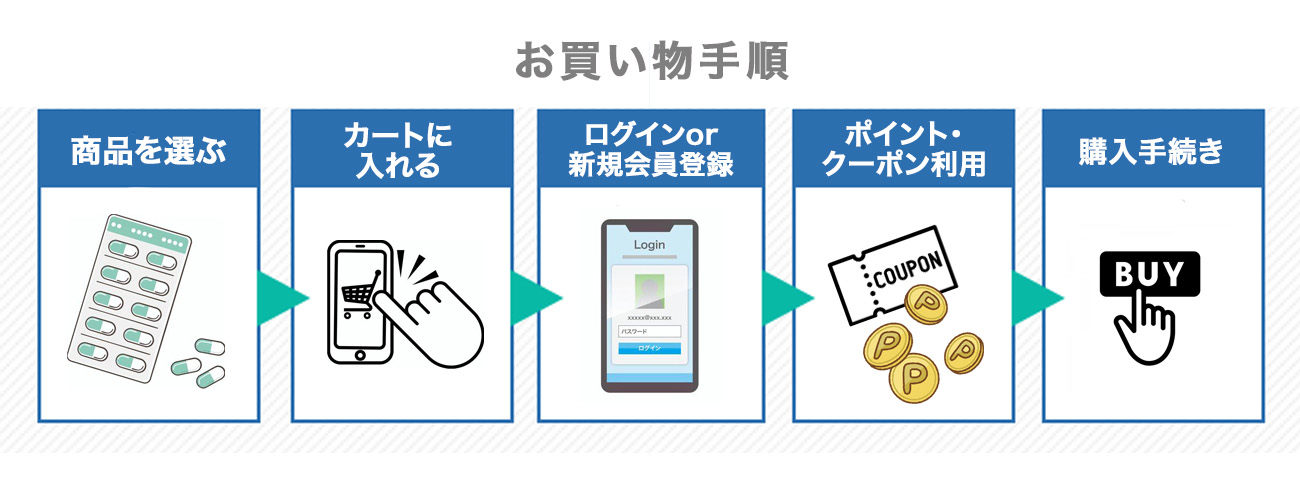 お薬通販部でのお買い物手順