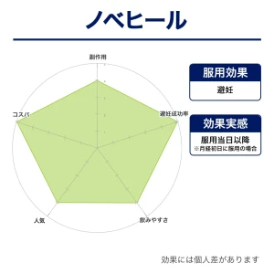 ノベヒール（低用量ピル）画像9