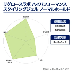 リグロースラボ ハイパフォーマンススタイリングジェル ノーマルホールド画像7
