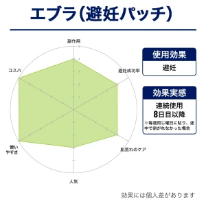 エブラ（避妊パッチ）画像7